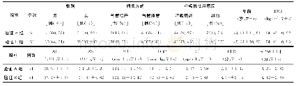 表3 验证组呼吸机相关性肺炎患者入院时基线资料比较（±s)