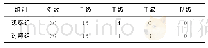表2 两组湿热下注型混合痔术后水肿患者水肿情况比较（例）