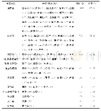 表2 中药治疗口腔扁平苔藓药效分类频次表（频次≥10次）