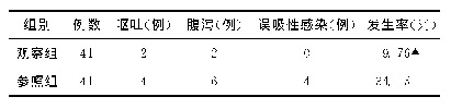 表3 两组慢性阻塞性肺疾病合并Ⅱ型呼吸衰竭患者并发症发生率比较