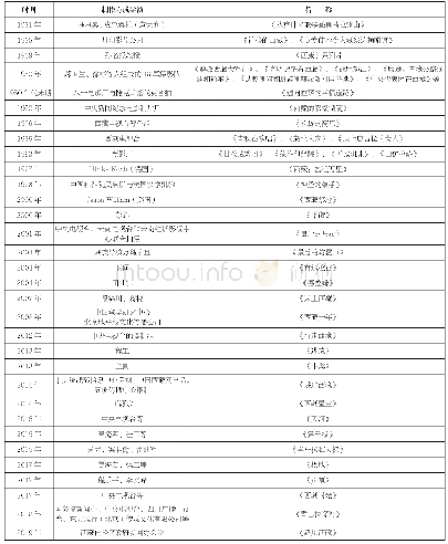 表1 藏族题材纪录片的主要作品