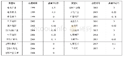 表5 国内电影产业研究高频关键词时区分布统计表