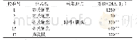 《表3 云南省剑川县5份鼠疫F1抗体阳性鼠血清检测情况》