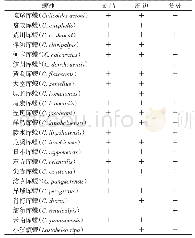 《表1 海南省3个市 (县) 吸血蠓种分布》