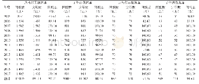 表3 2 0 0 5-2017年山西省鼠疫监测媒介调查网络报告数据