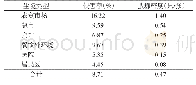 《表3 2018年甘肃省不同生境中蜚蠊密度和侵害率》