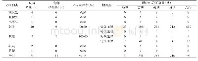 《表3 2018年苏州地区野生动物体表寄生蜱调查结果》