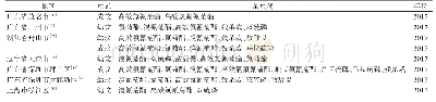 表1 我国不同地区对白纹伊蚊抗药性研究文献收集情况