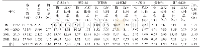 表2 1984-2018年浙江省天台县宿主动物监测情况