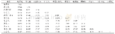 表3 福建省不同鼠种种内和种间遗传距离（%）