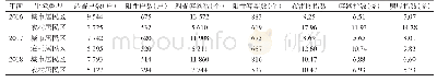 表1 2016-2018年四川省不同生境的幼蚊密度