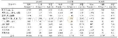 表2 2016-2018年四川省不同容器种类的容器指数