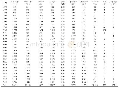 表3 1992-2018年云南省玉溪市鼠体蚤监测结果