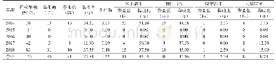 表2 2014-2018年西藏自治区旱獭体蚤监测结果