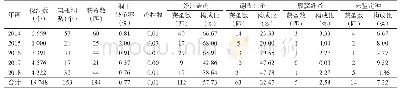 表3 2014-2018年西藏自治区旱獭洞干蚤调查