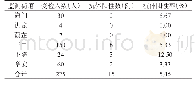 《表2 2011-2018年浙江省台州市椒江区布鲁氏菌抗体阳性地区分布》