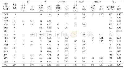 表2 2019年全国蜱类监测点不同省份和动物寄生蜱检获情况