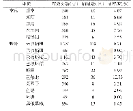 表3 2017-2018年秋季湖北省荆州市不同生境鼠密度情况