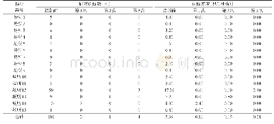 表4 上海市静安区地下空间实验组蚊虫控制后不同时间成蚊密度比较