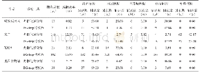 表3 不同生境中光催化诱蚊灯与BG-trap捕蚊器诱蚊数量比较