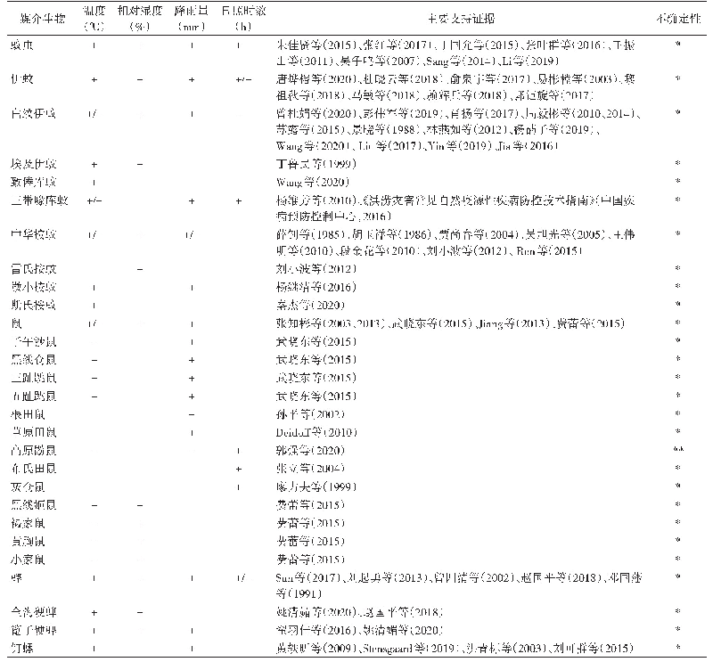 表1 气候变化对我国主要媒介生物的影响