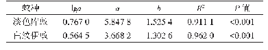 表1 上海市淡色库蚊和白纹伊蚊密度样本方差与均数的泰勒幂法则拟合结果