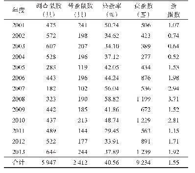 表2 2 0 0 1-2013年河北省长爪沙鼠鼠疫疫源地混合鼠体的染蚤率和蚤指数