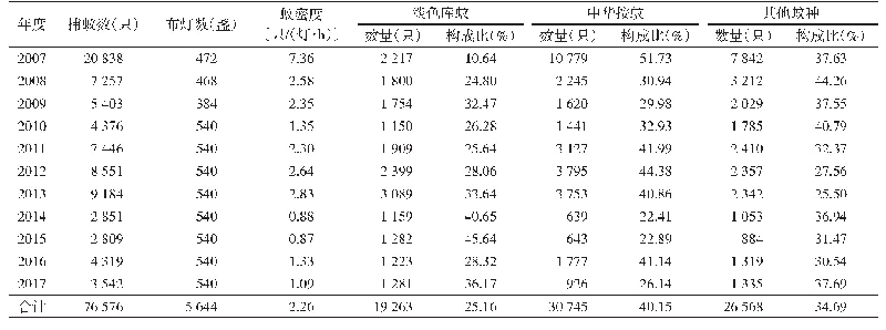 表1 2 0 0 7-2017年黑龙江省病媒生物监测点蚊种密度及构成