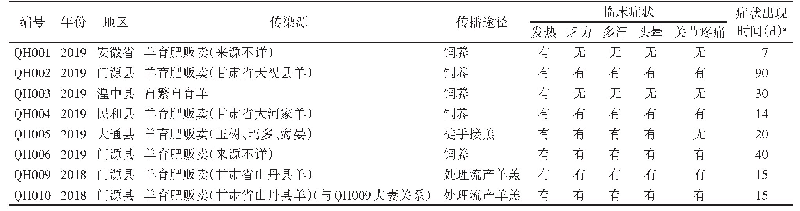 表2 2 0 1 8-2019年青海省8株布鲁氏菌采集情况