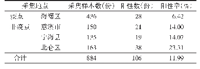 表1 2 0 1 9 年浙江省宁波市白纹伊蚊越冬卵采集及孵化情况