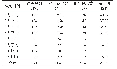 表4 2 0 1 9 年7-10月上海市静安区媒介伊蚊布雷图指数法监测结果