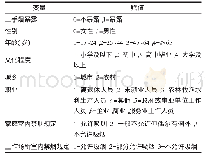 《表1 多因素非条件logistic回归分析变量赋值》