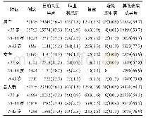 《表2 不同性别、年龄作业工人职业健康检查结果》