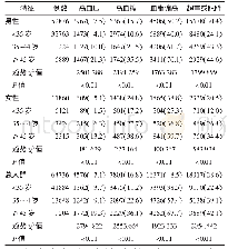 表3 不同性别、年龄作业工人高血压、高血糖、血脂偏高和超重或肥胖检出情况