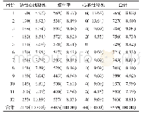 表4 2017年中山市按月份急性心脑血管事件病例数及构成比