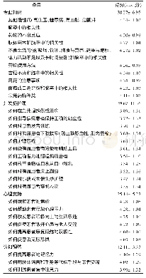 表2 居家脑卒中照顾者的专业化照护需求得分情况（n=1066)