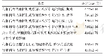 《表3 慢性心力衰竭患者症状管理自我效能感得分情况（n=220)》