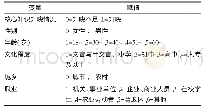 表1 多因素logistic回归分析变量赋值