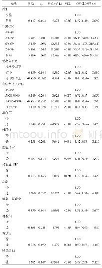 表3 辽宁农村40岁以上人群出血性卒中患病影响因素的单因素logistic回归分析