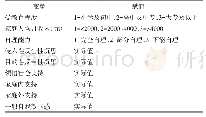 《表1 急性脑卒中患者反刍性沉思的影响因素变量赋值》