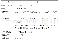 《表1 多因素logistic回归变量赋值》