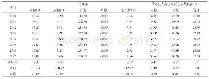 表2 2010—2017年天津市河东区居民主要慢性病早死情况及变化趋势