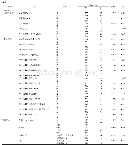 表1 6月龄婴儿中度贫血的单因素分析