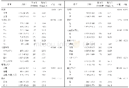 表2 不同基线特征人群高血压发病情况比较