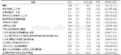 表3 江苏省中学生尝试吸烟行为影响因素的多因素logistic回归分析