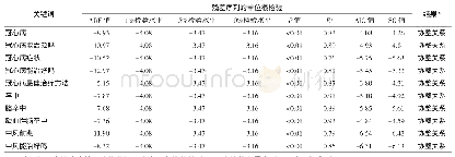 表5 冠心病和脑卒中关键词的百度指数与死亡率的协整检验结果