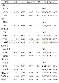 表4 社区中老年人认知障碍的多因素logistic分析