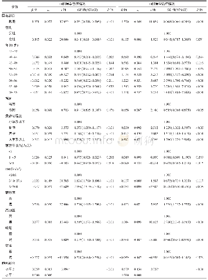 表4 血脂异常患病和治疗影响因素的多因素二水平logistic回归分析