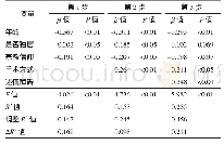 表3 康复期乳腺癌患者自我和谐影响因素的分层逐步回归分析（n=284)