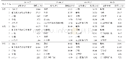 表3 2007—2018年南京市不同性别年龄人群恶性肿瘤死亡顺位